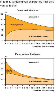 contacten ex-partners met of zonder kinderen