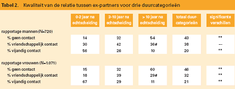 kwaliteit contcaten ex-partners
