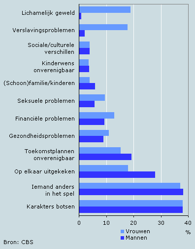 redenen echtscheiding