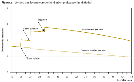 verloop tevredenheid