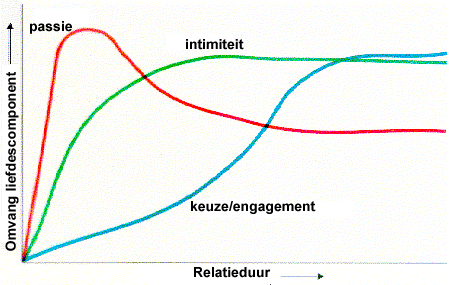 evolutie van de liefde